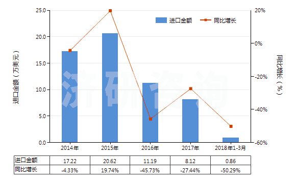 2014-2018年3月中國(guó)聚酯短纖<85%棉混印花平紋布(平米重>170g)(HS55144100)進(jìn)口總額及增速統(tǒng)計(jì) 2014-2018年3月中國(guó)聚酯短纖<85%棉混印花平紋布(平米重>170g)(HS55144100)進(jìn)口總額及增速統(tǒng)計(jì)